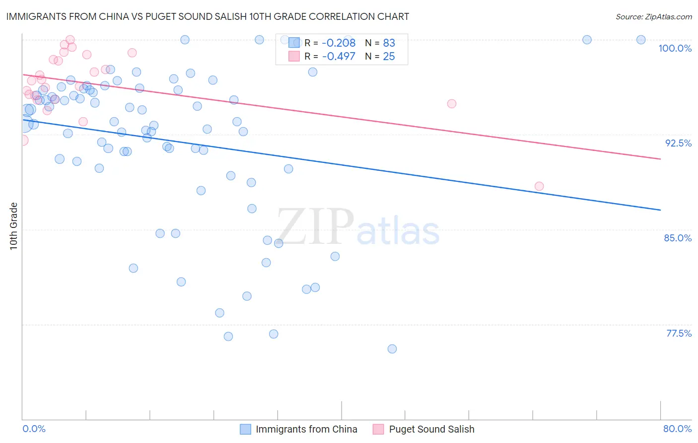 Immigrants from China vs Puget Sound Salish 10th Grade