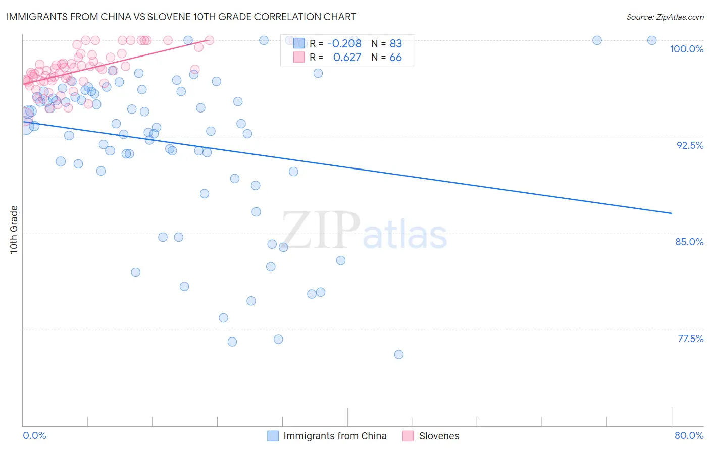 Immigrants from China vs Slovene 10th Grade