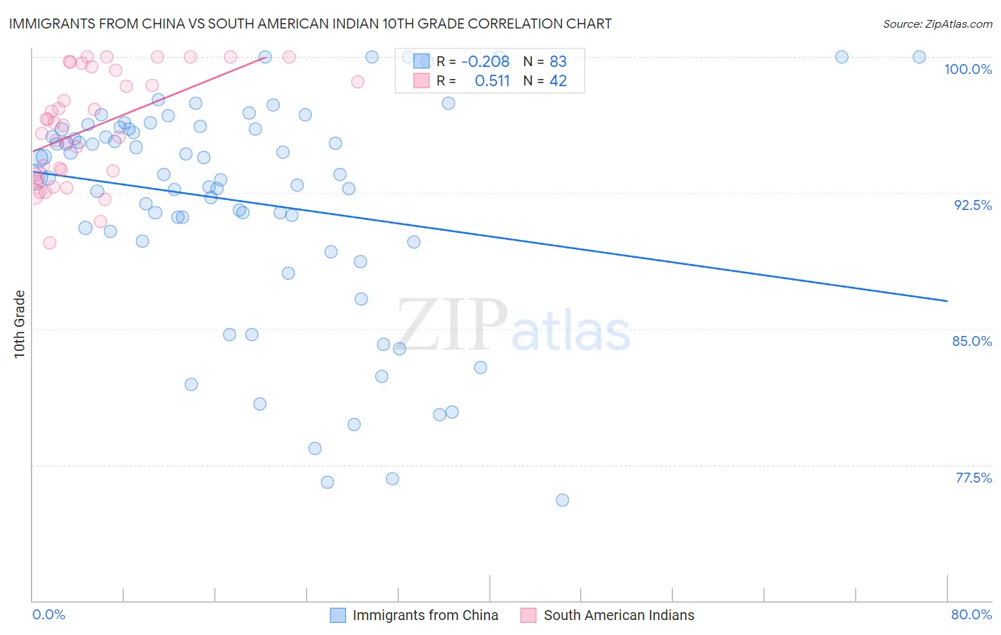 Immigrants from China vs South American Indian 10th Grade