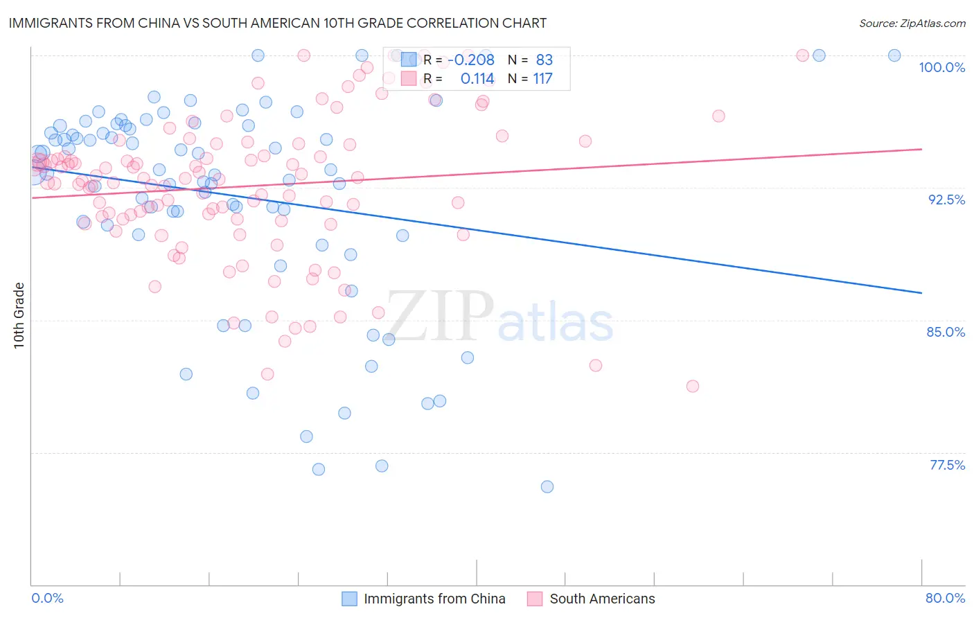 Immigrants from China vs South American 10th Grade