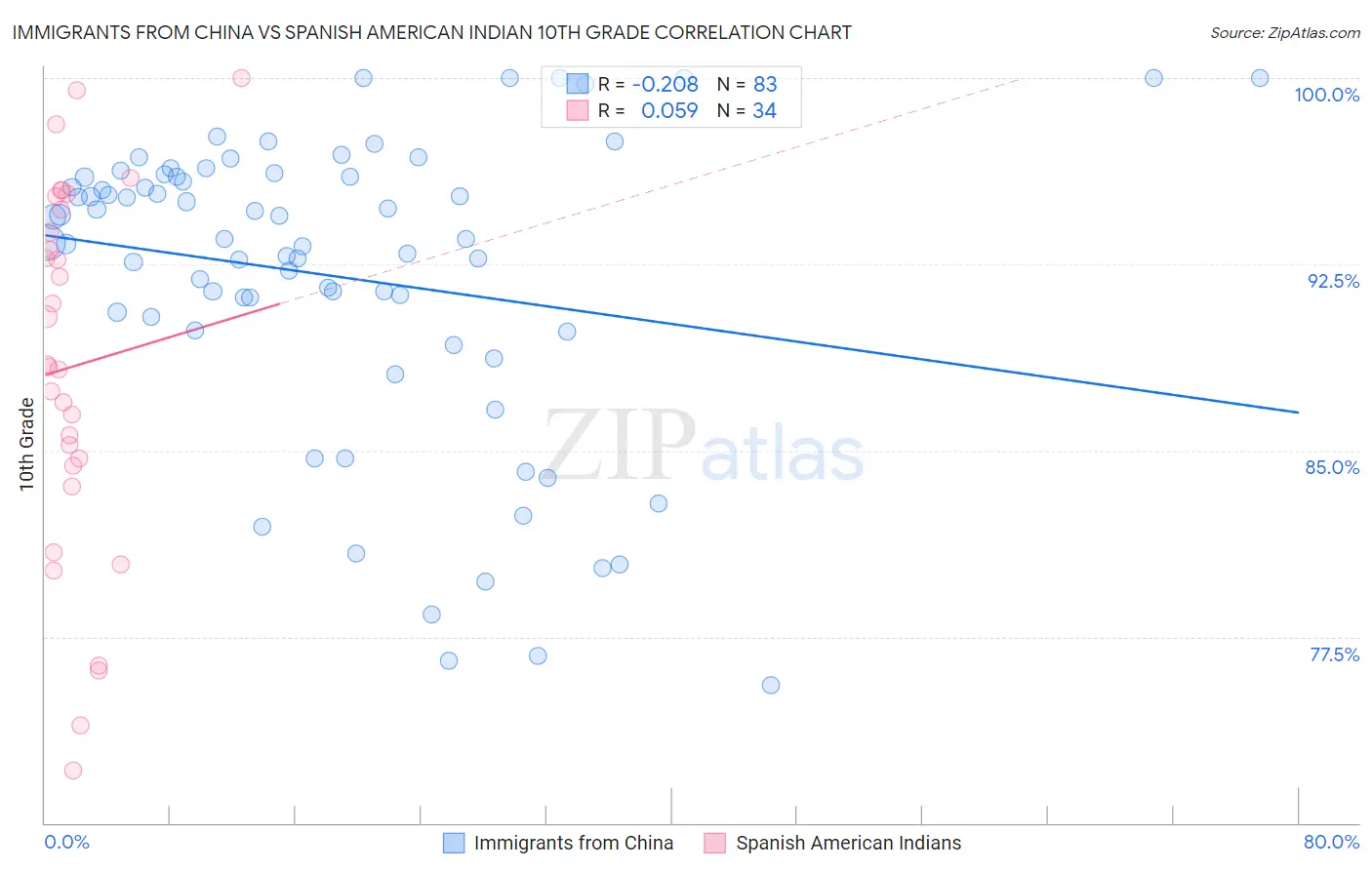Immigrants from China vs Spanish American Indian 10th Grade