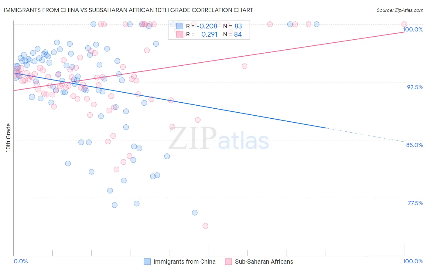 Immigrants from China vs Subsaharan African 10th Grade