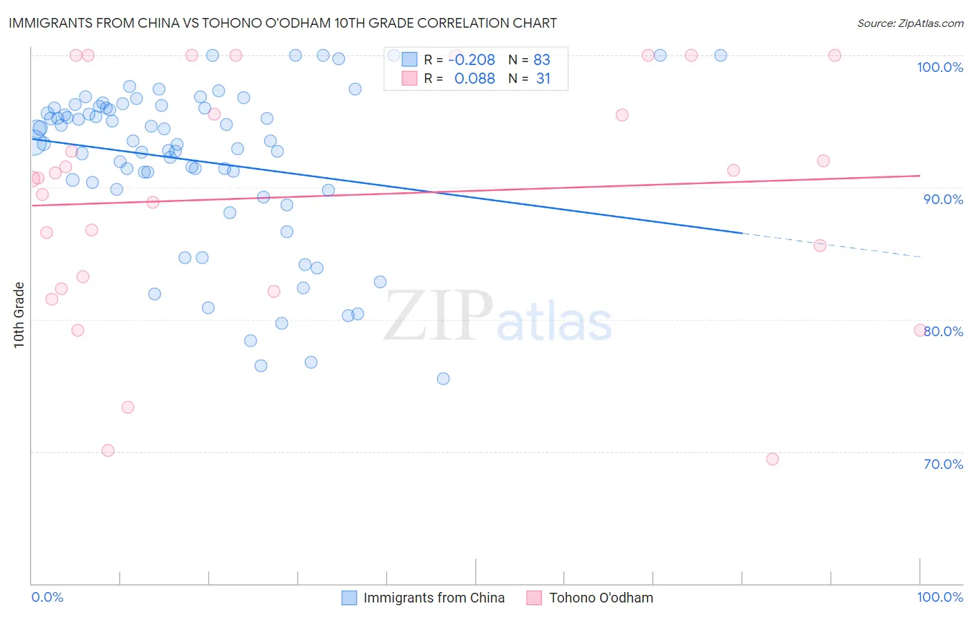 Immigrants from China vs Tohono O'odham 10th Grade