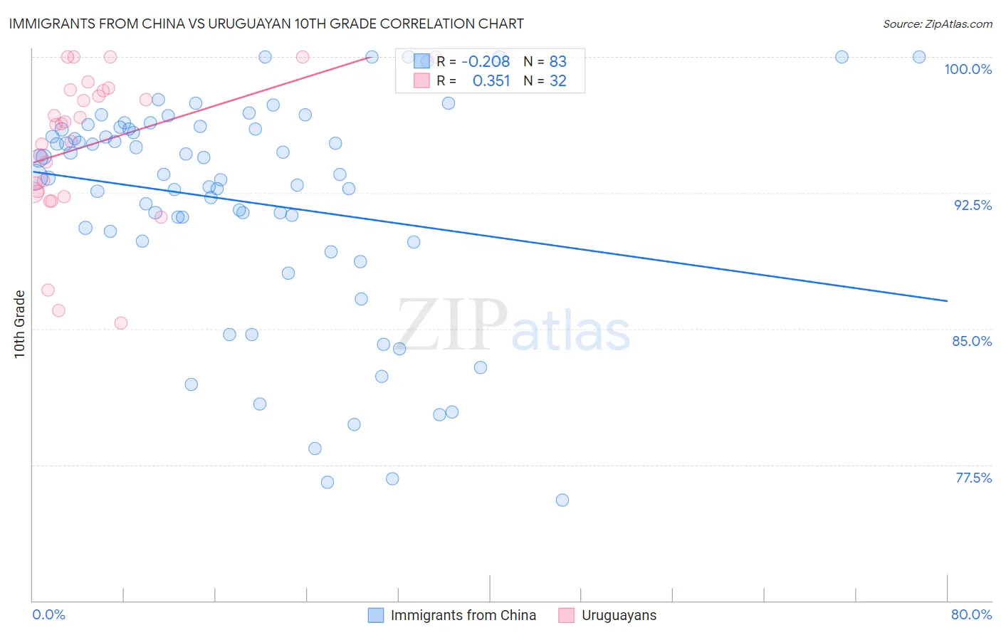 Immigrants from China vs Uruguayan 10th Grade