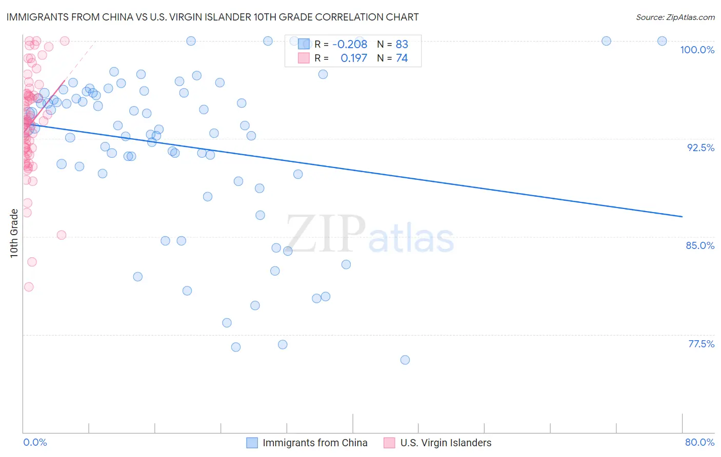 Immigrants from China vs U.S. Virgin Islander 10th Grade