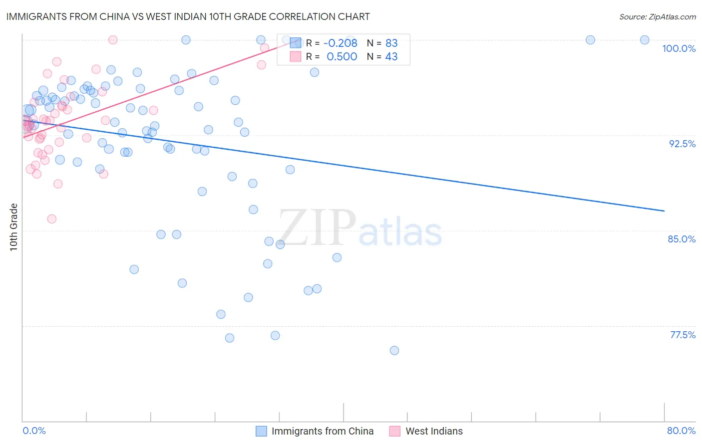 Immigrants from China vs West Indian 10th Grade