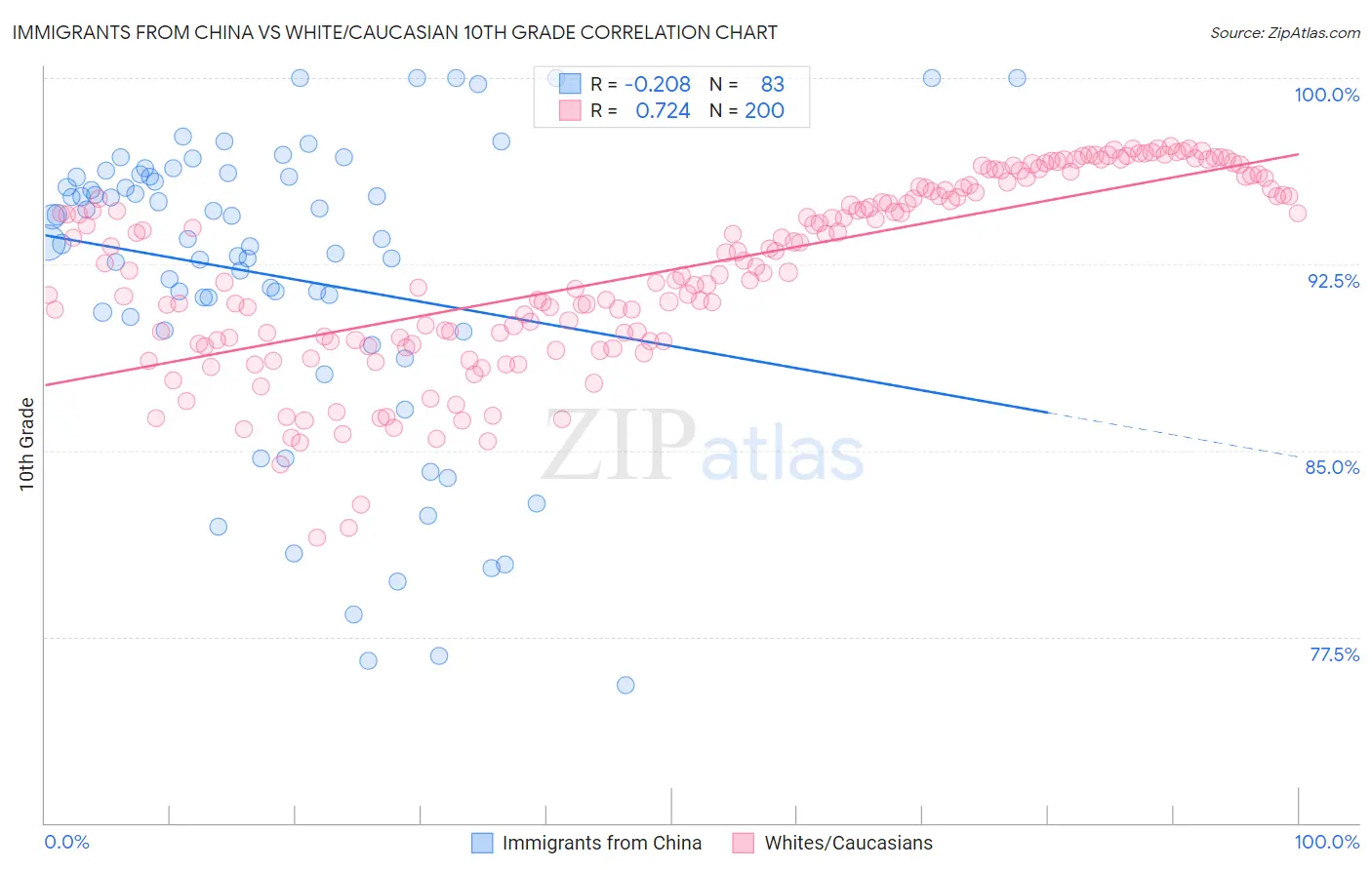 Immigrants from China vs White/Caucasian 10th Grade