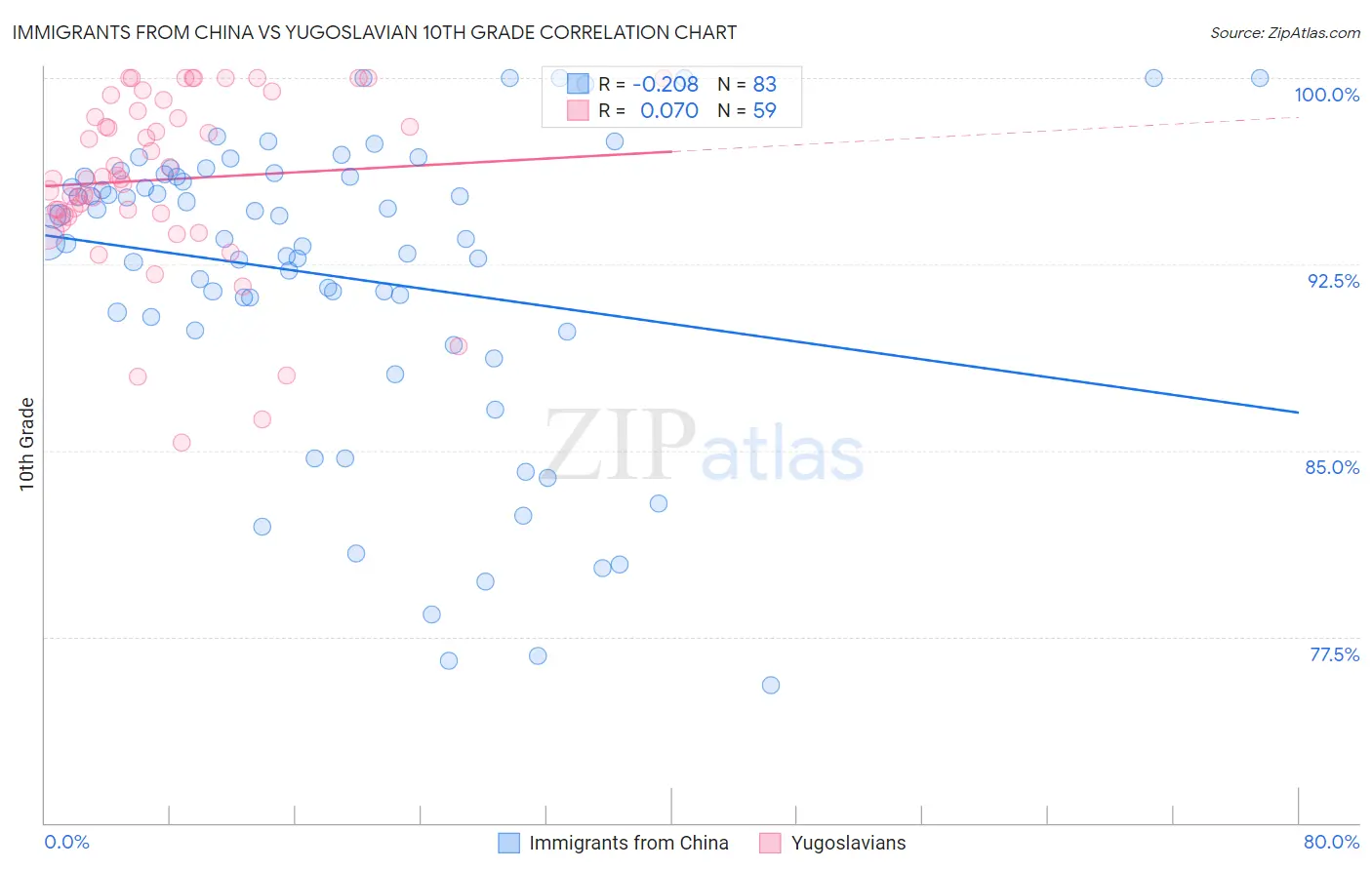 Immigrants from China vs Yugoslavian 10th Grade