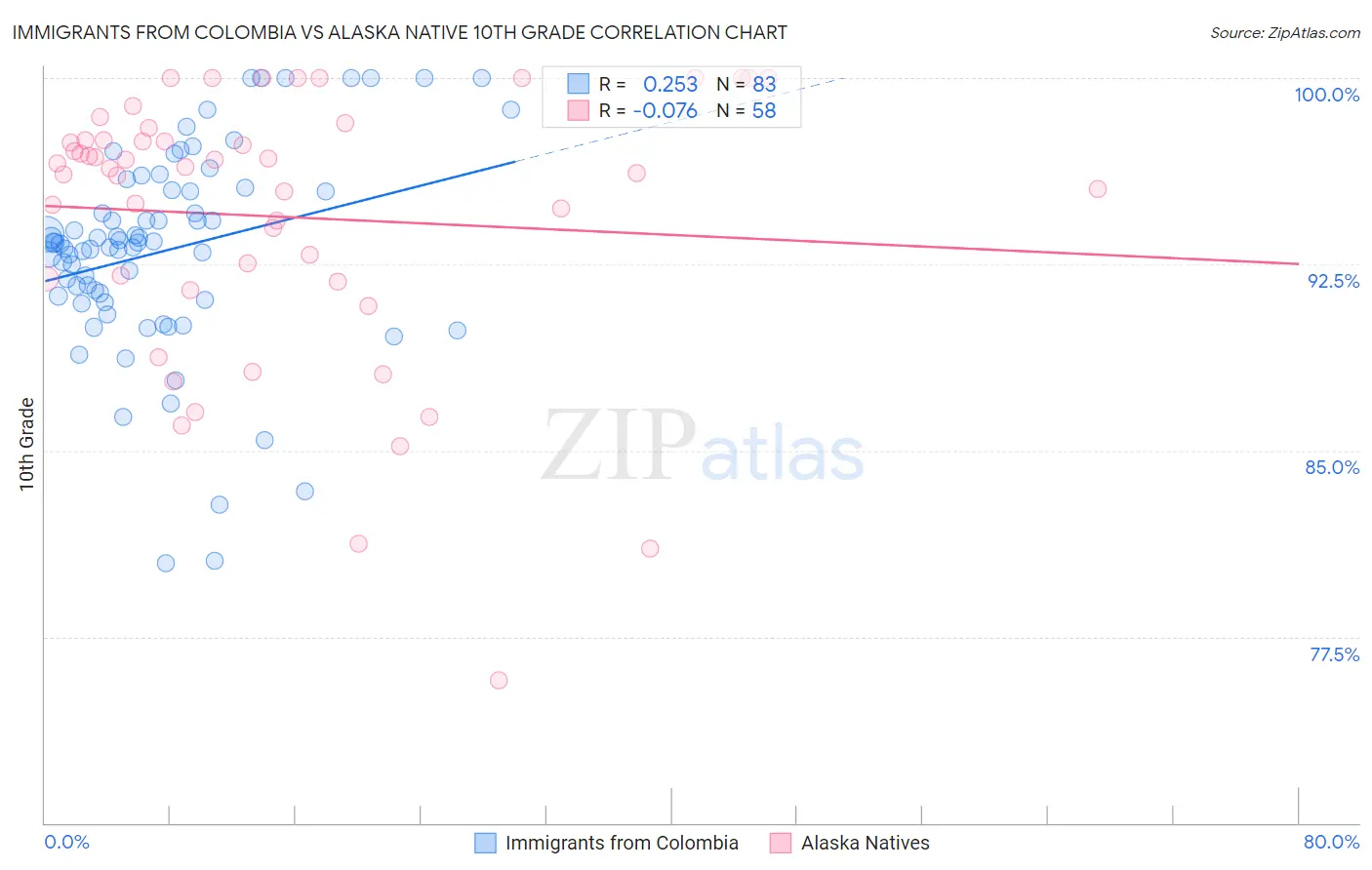 Immigrants from Colombia vs Alaska Native 10th Grade