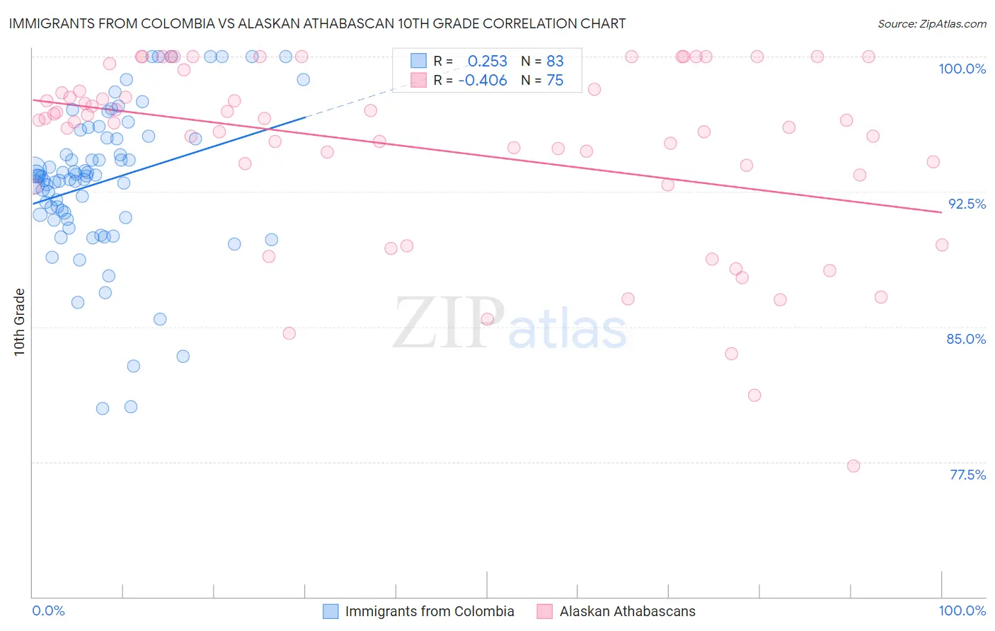 Immigrants from Colombia vs Alaskan Athabascan 10th Grade