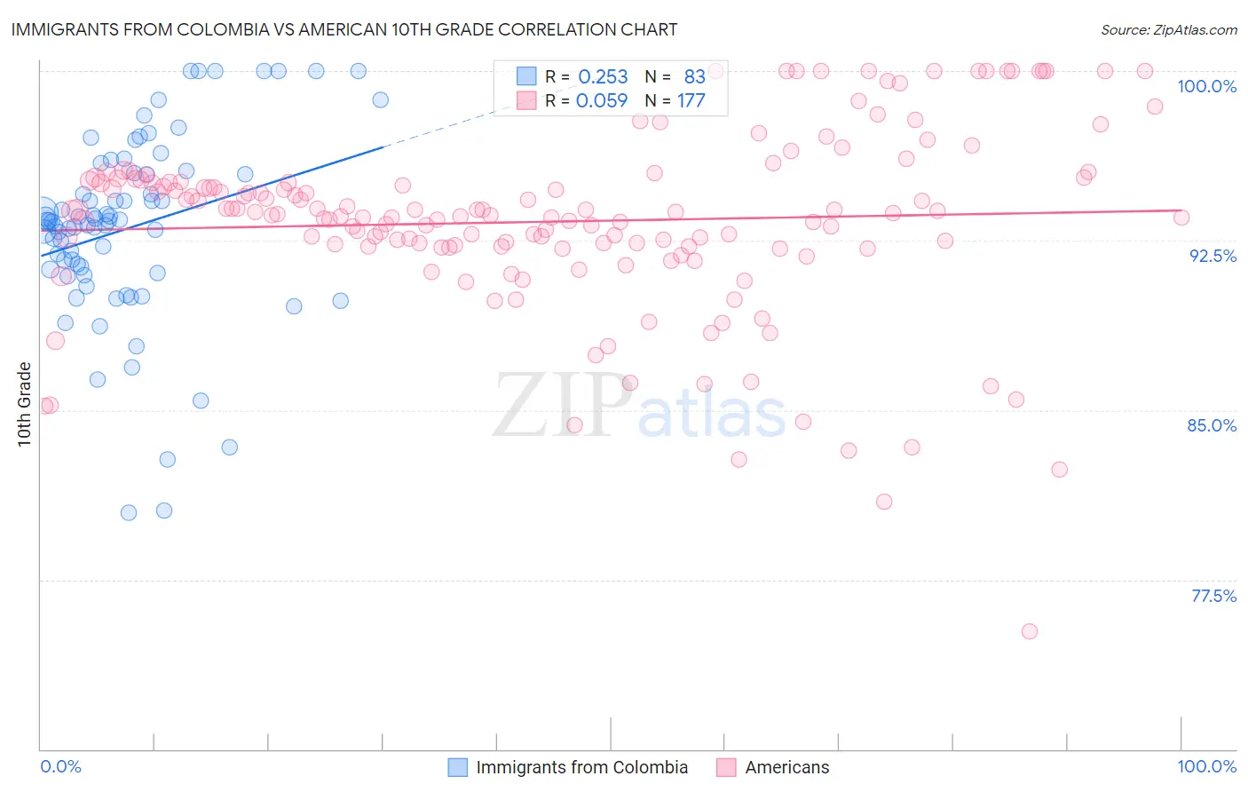 Immigrants from Colombia vs American 10th Grade