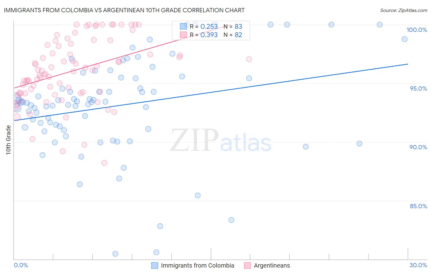 Immigrants from Colombia vs Argentinean 10th Grade