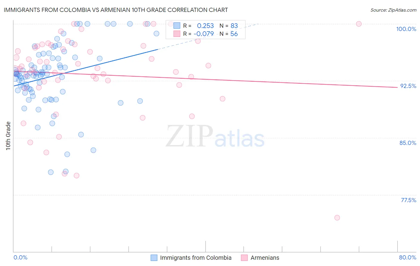 Immigrants from Colombia vs Armenian 10th Grade