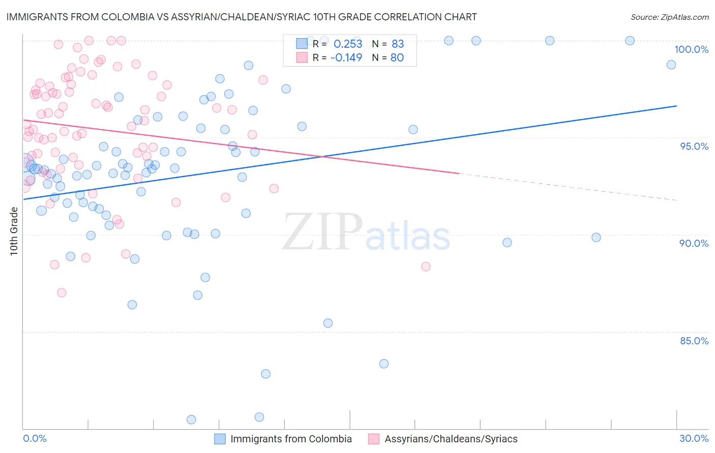 Immigrants from Colombia vs Assyrian/Chaldean/Syriac 10th Grade
