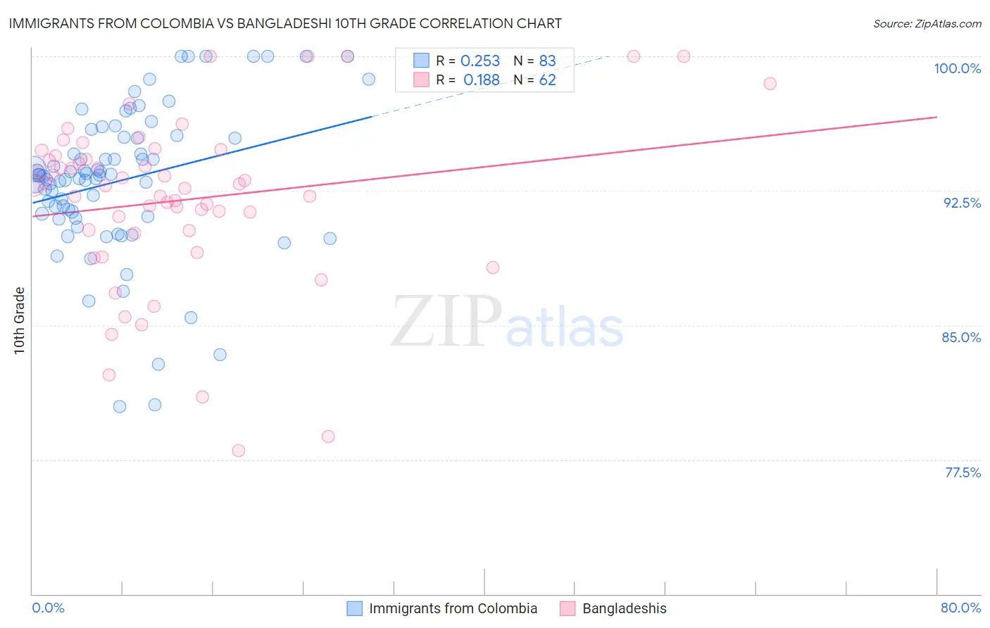 Immigrants from Colombia vs Bangladeshi 10th Grade