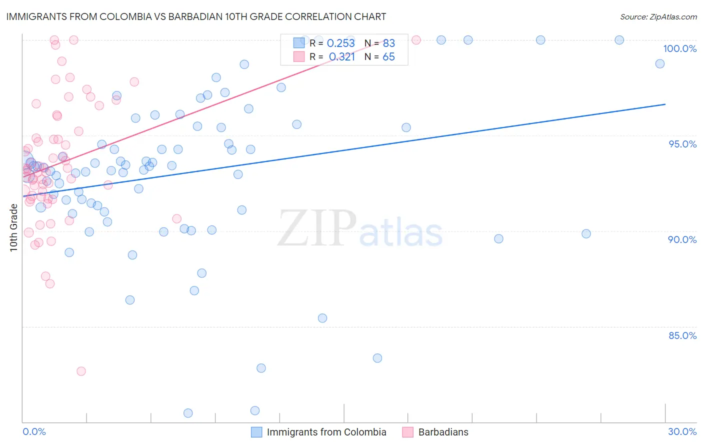 Immigrants from Colombia vs Barbadian 10th Grade