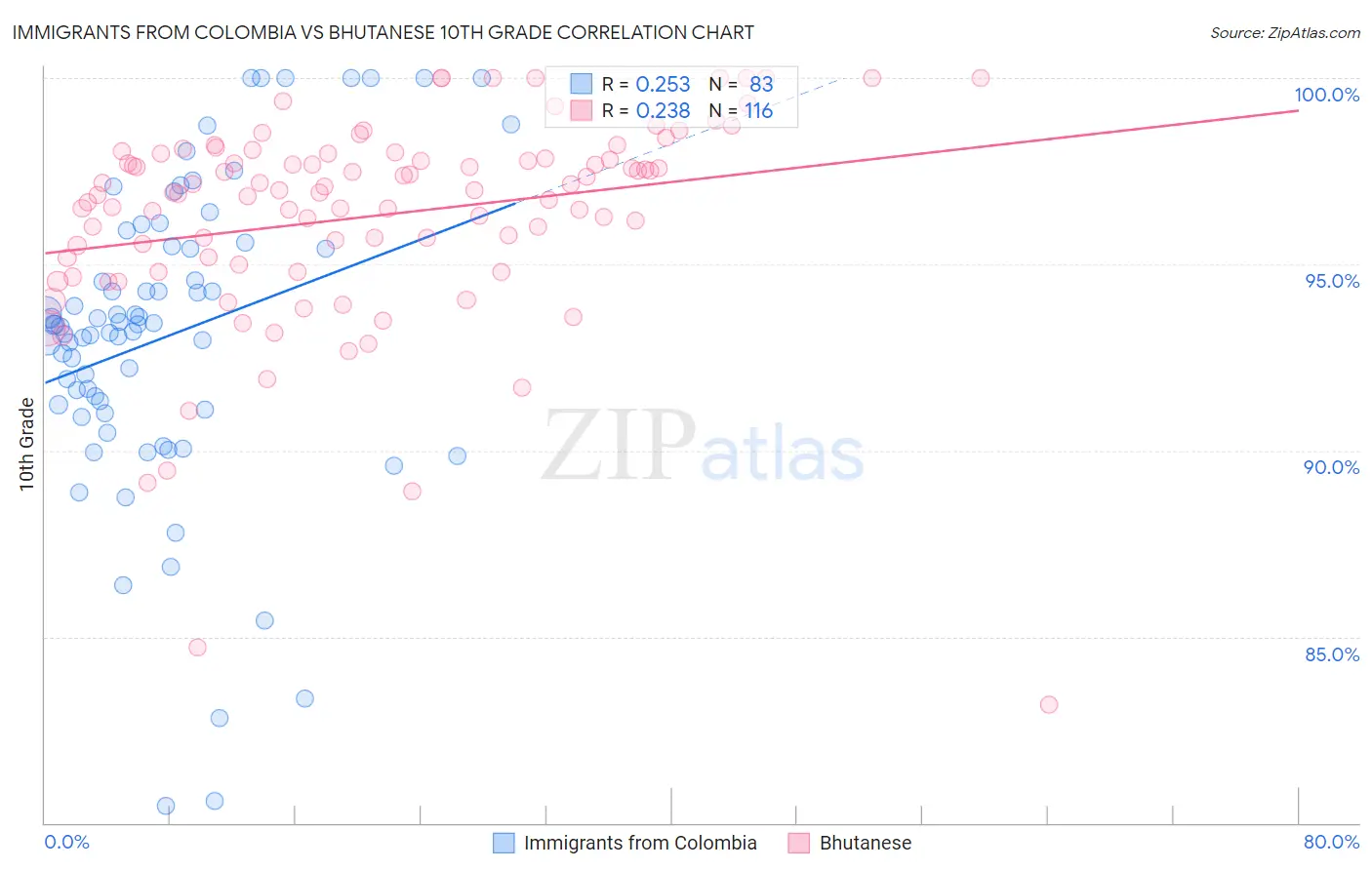 Immigrants from Colombia vs Bhutanese 10th Grade