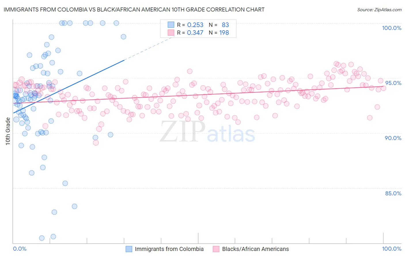 Immigrants from Colombia vs Black/African American 10th Grade