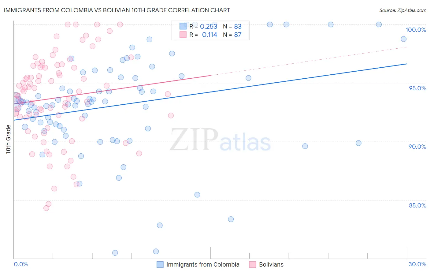 Immigrants from Colombia vs Bolivian 10th Grade