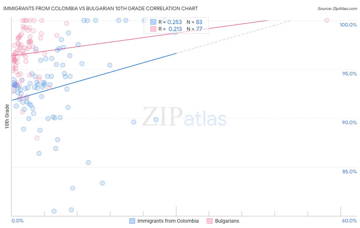 Immigrants from Colombia vs Bulgarian 10th Grade