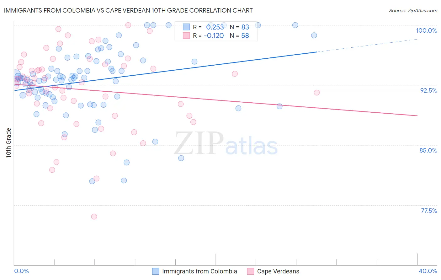 Immigrants from Colombia vs Cape Verdean 10th Grade