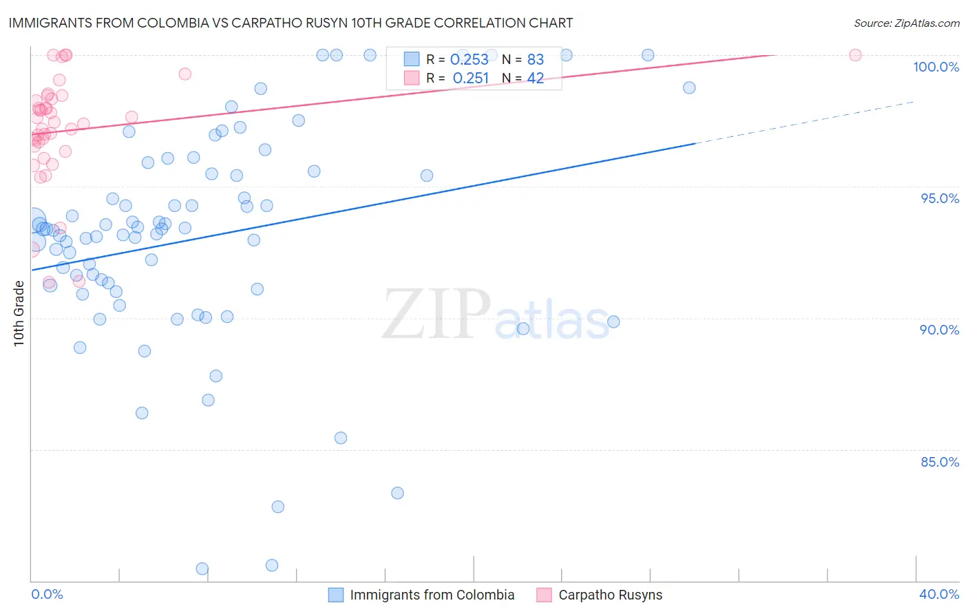 Immigrants from Colombia vs Carpatho Rusyn 10th Grade