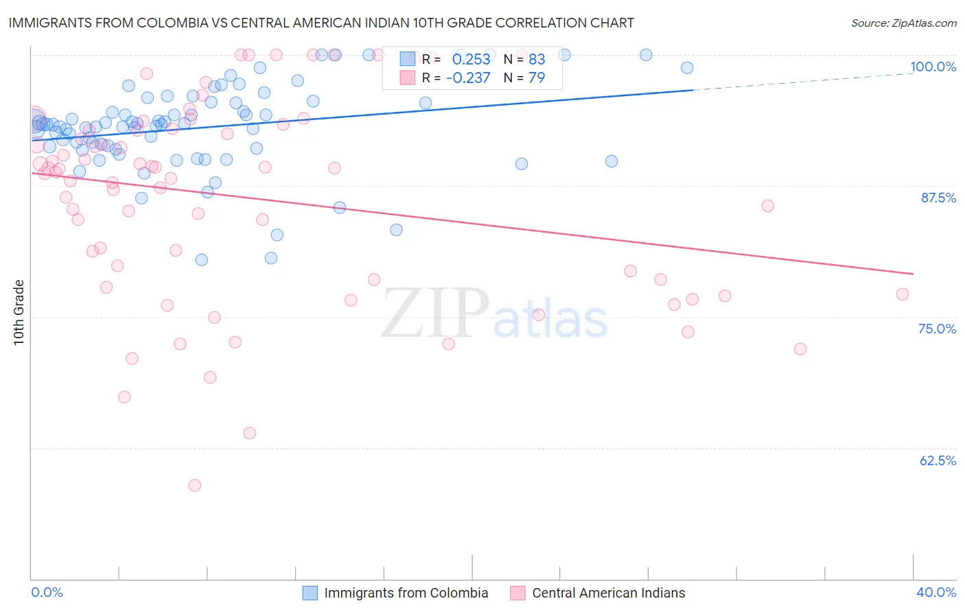 Immigrants from Colombia vs Central American Indian 10th Grade