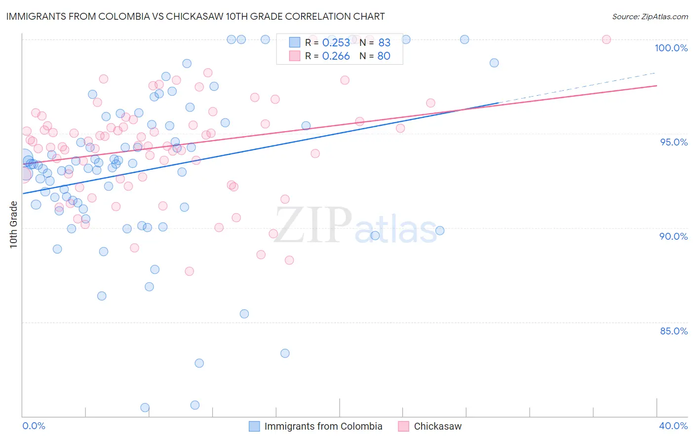 Immigrants from Colombia vs Chickasaw 10th Grade