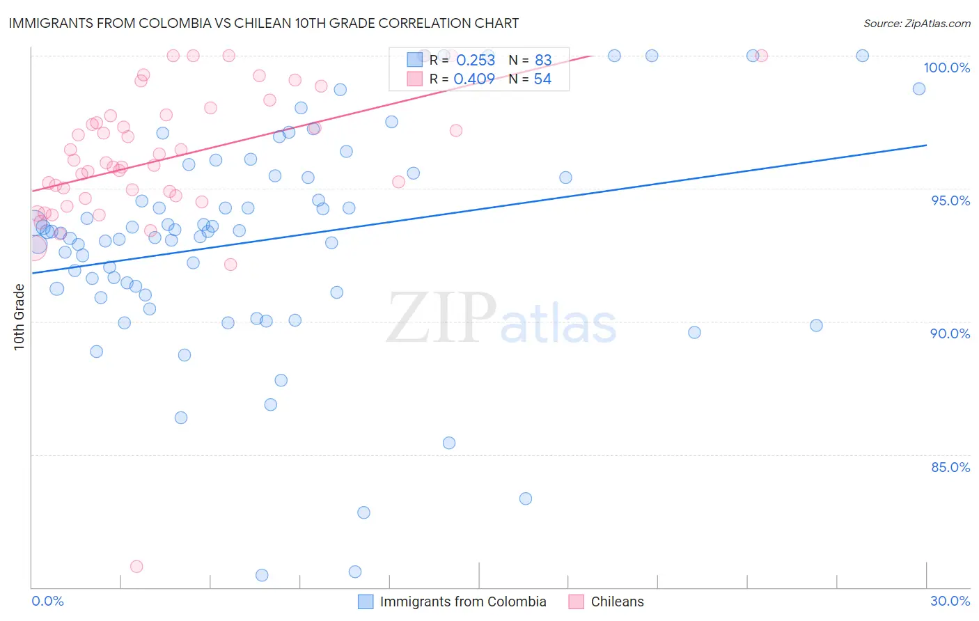 Immigrants from Colombia vs Chilean 10th Grade