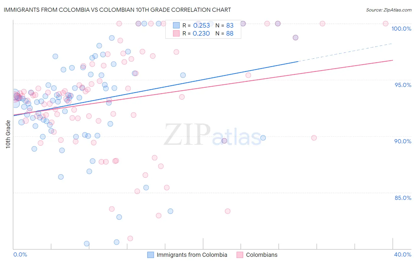 Immigrants from Colombia vs Colombian 10th Grade