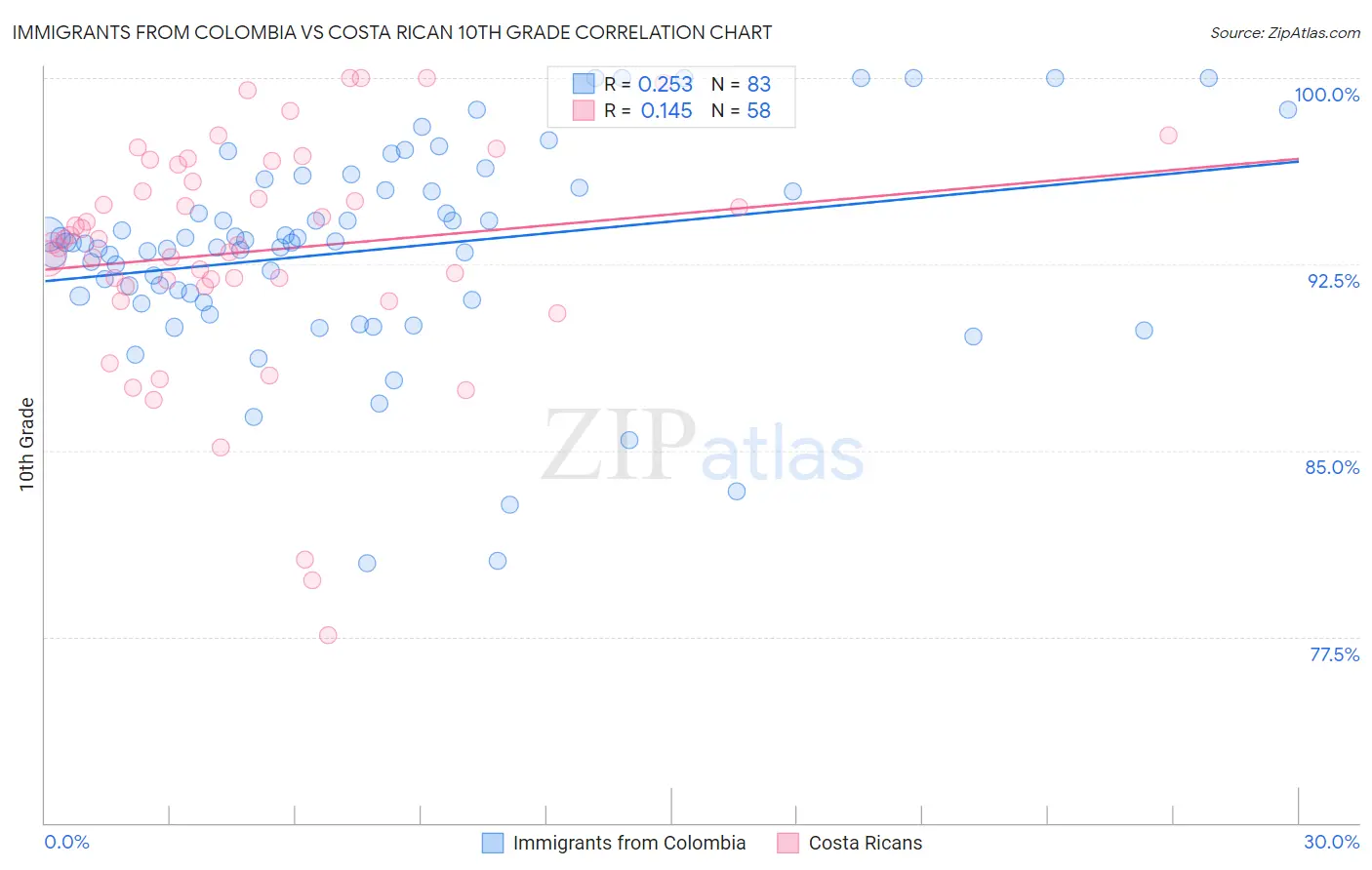 Immigrants from Colombia vs Costa Rican 10th Grade