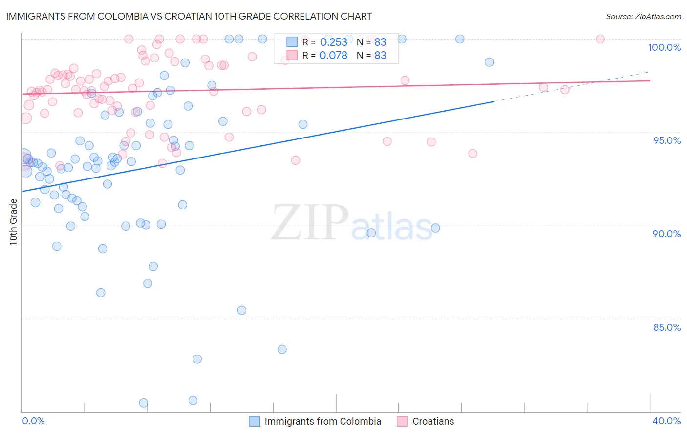 Immigrants from Colombia vs Croatian 10th Grade