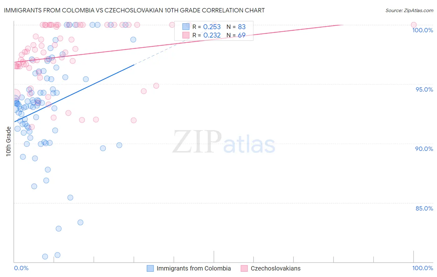 Immigrants from Colombia vs Czechoslovakian 10th Grade