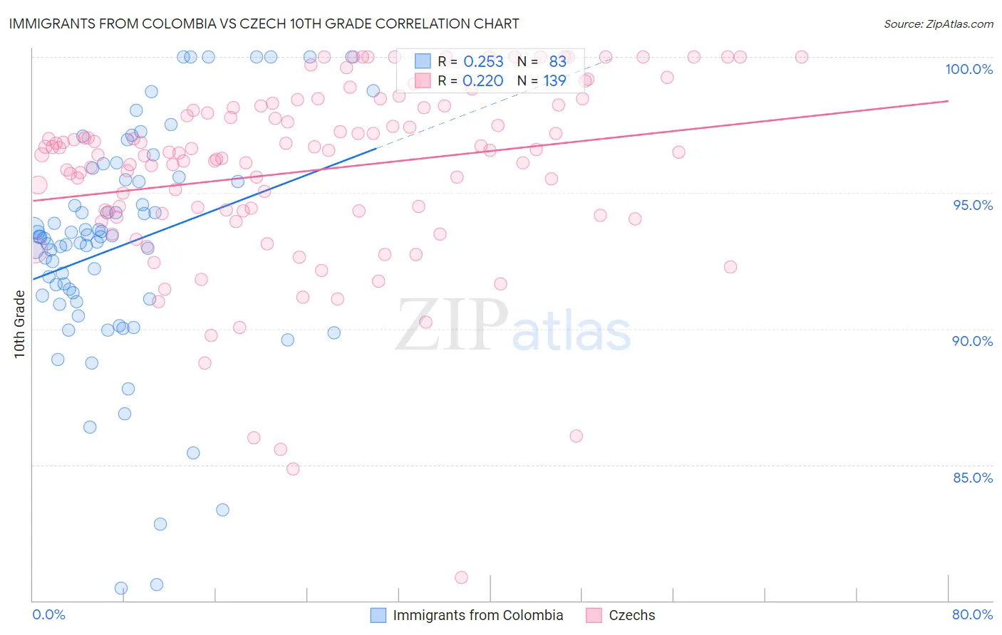 Immigrants from Colombia vs Czech 10th Grade