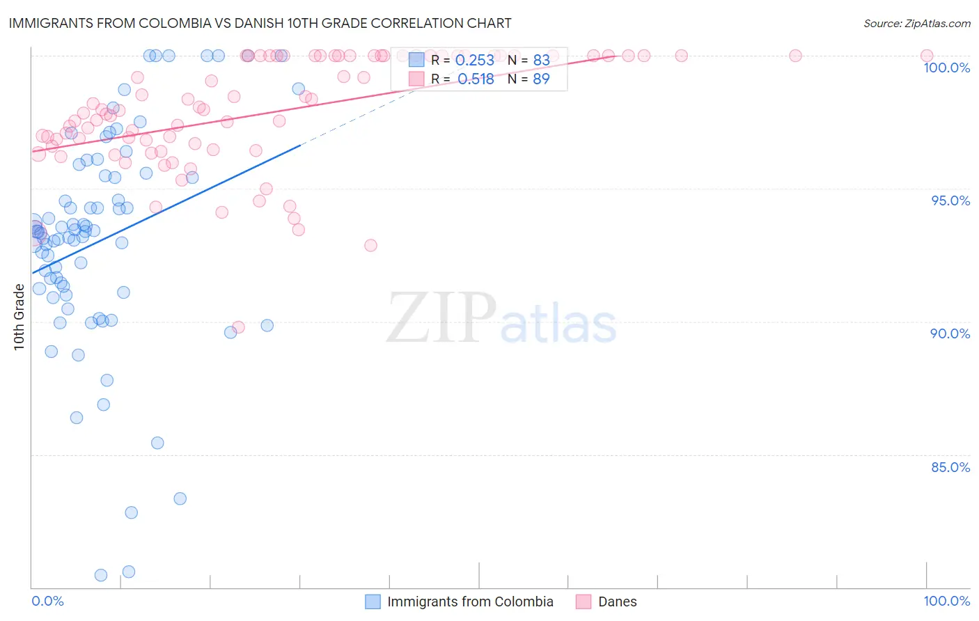 Immigrants from Colombia vs Danish 10th Grade