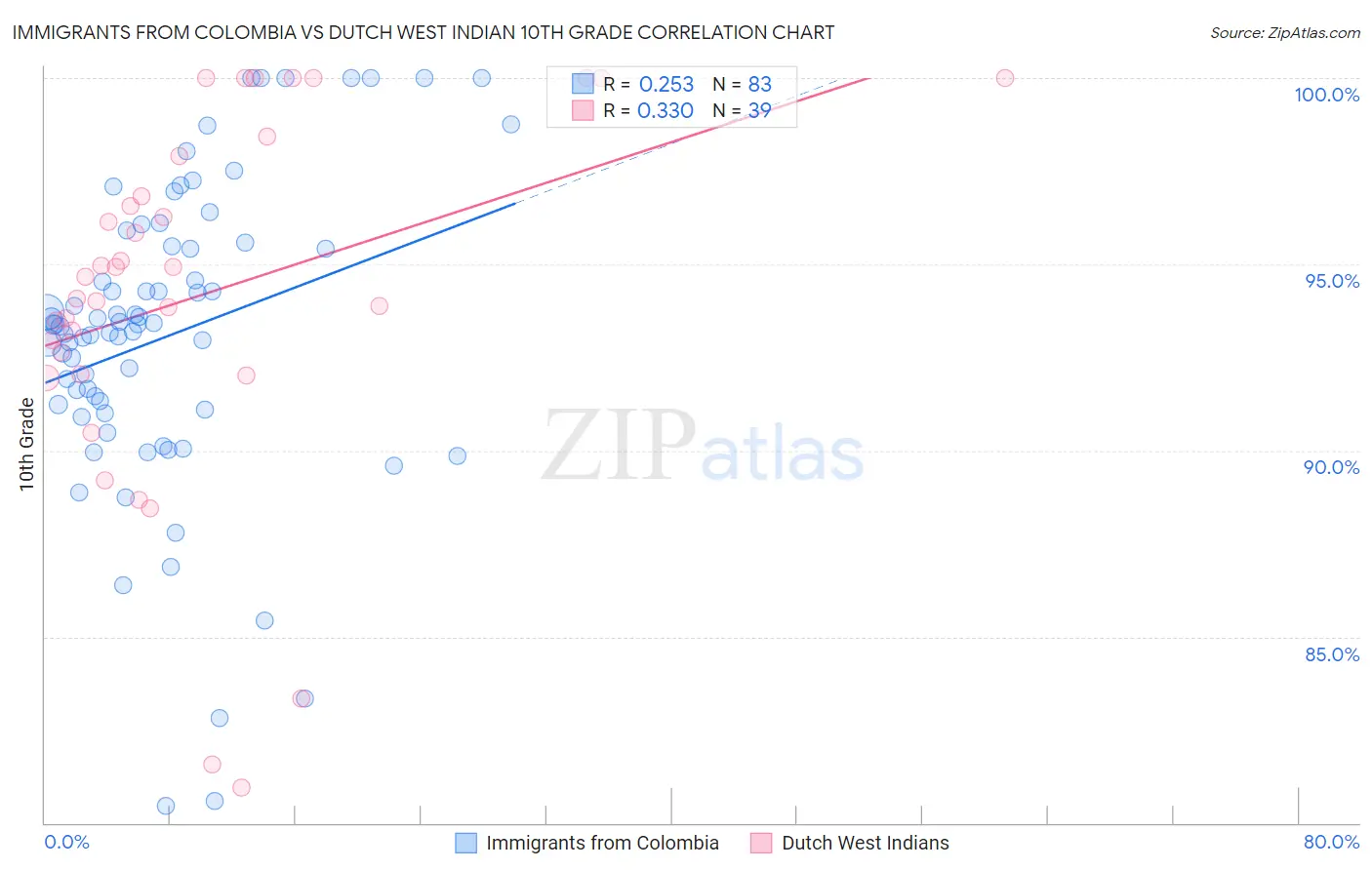 Immigrants from Colombia vs Dutch West Indian 10th Grade