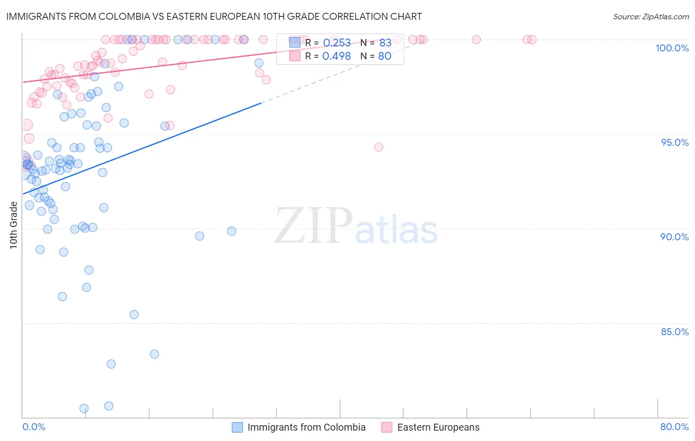 Immigrants from Colombia vs Eastern European 10th Grade