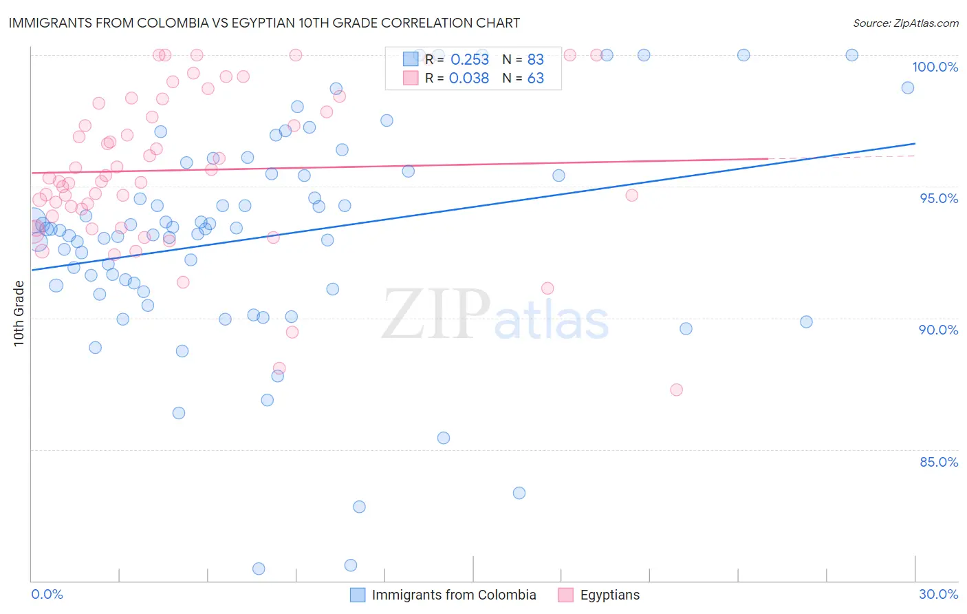 Immigrants from Colombia vs Egyptian 10th Grade