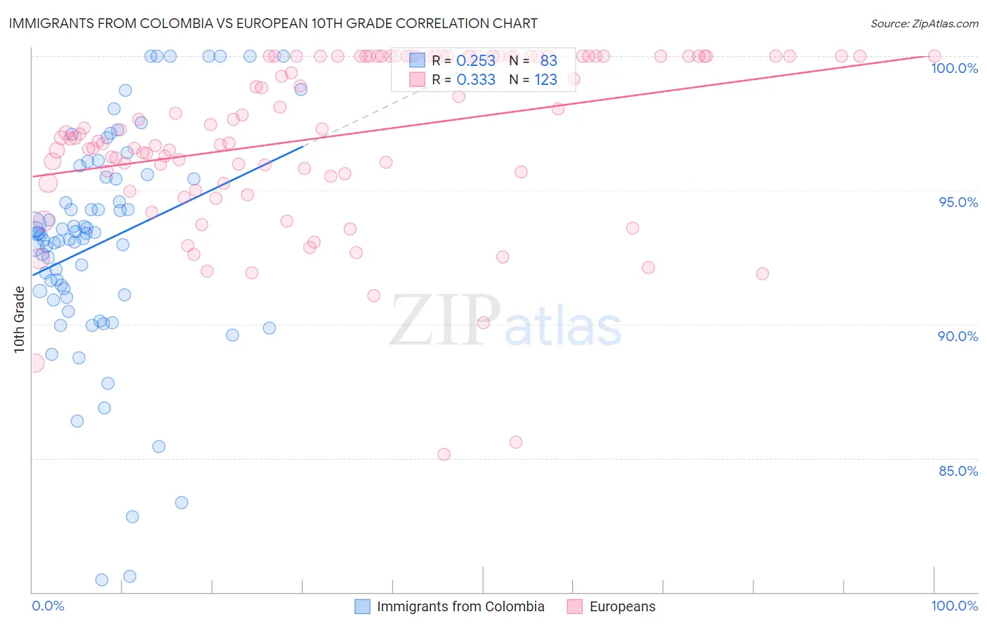 Immigrants from Colombia vs European 10th Grade