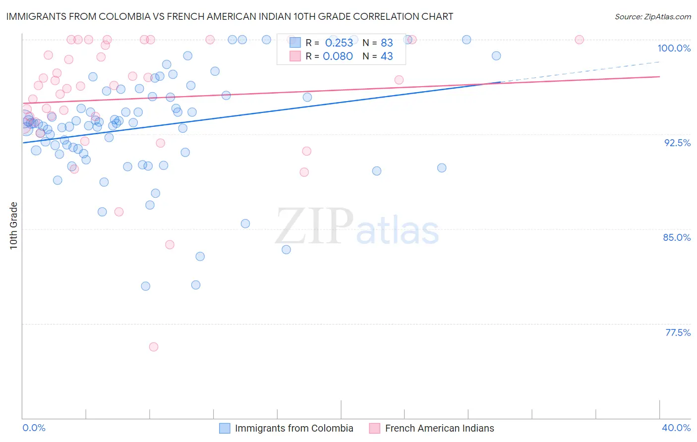 Immigrants from Colombia vs French American Indian 10th Grade