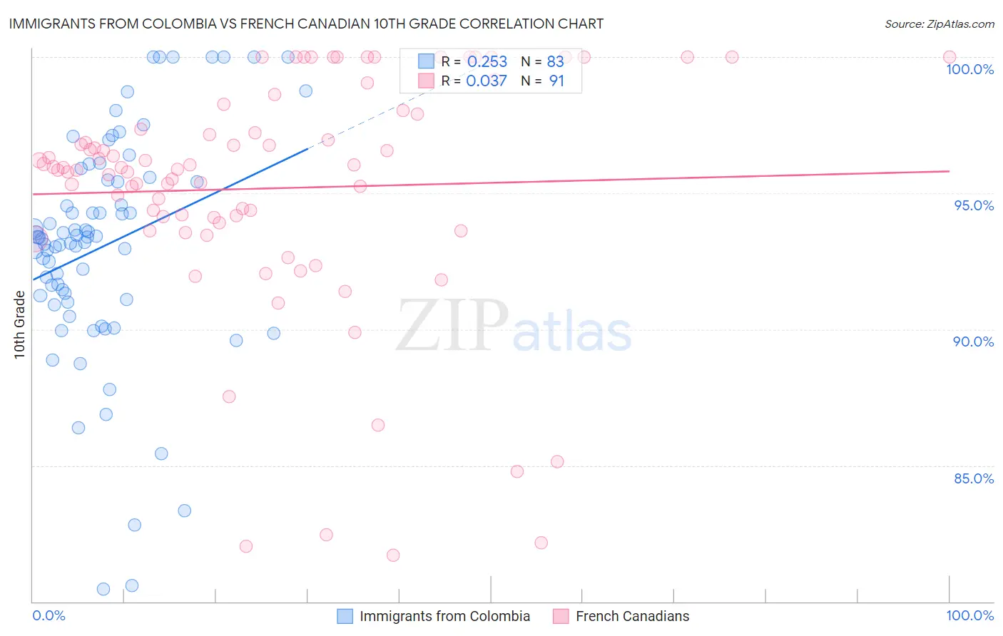 Immigrants from Colombia vs French Canadian 10th Grade