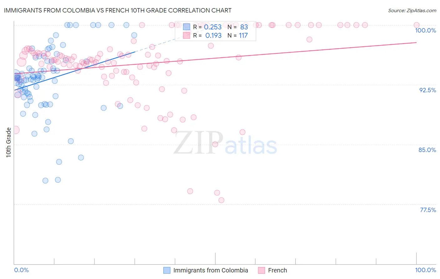 Immigrants from Colombia vs French 10th Grade