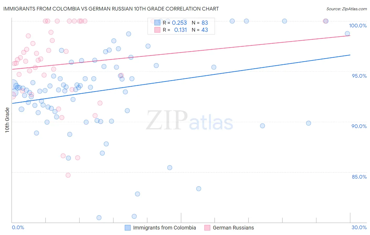 Immigrants from Colombia vs German Russian 10th Grade