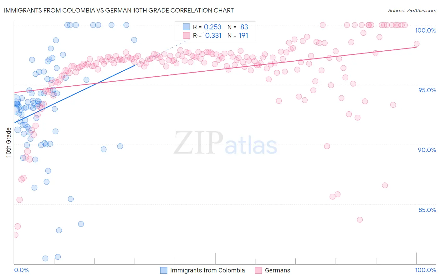 Immigrants from Colombia vs German 10th Grade