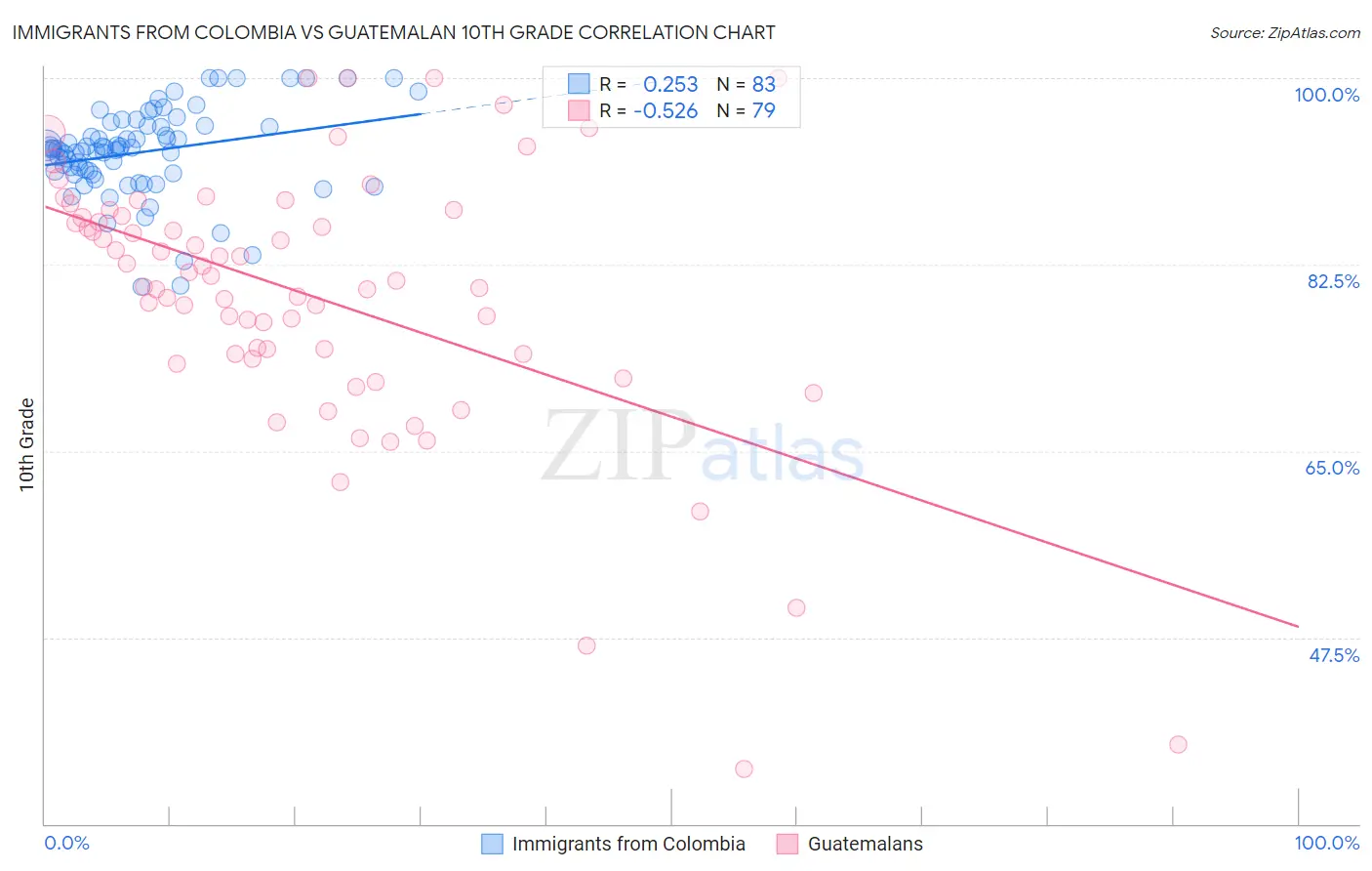 Immigrants from Colombia vs Guatemalan 10th Grade