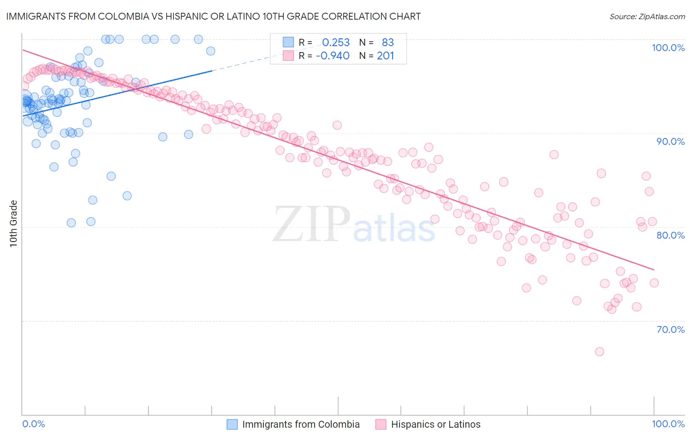 Immigrants from Colombia vs Hispanic or Latino 10th Grade