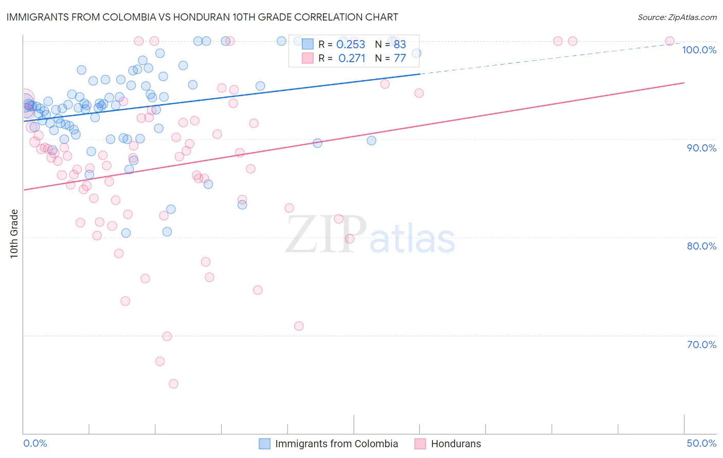 Immigrants from Colombia vs Honduran 10th Grade