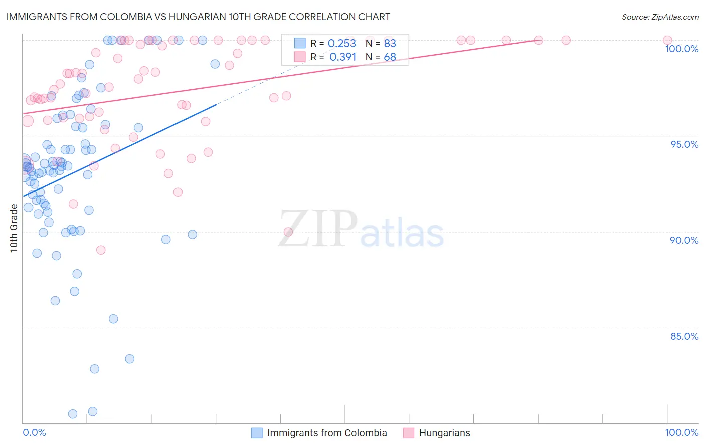 Immigrants from Colombia vs Hungarian 10th Grade