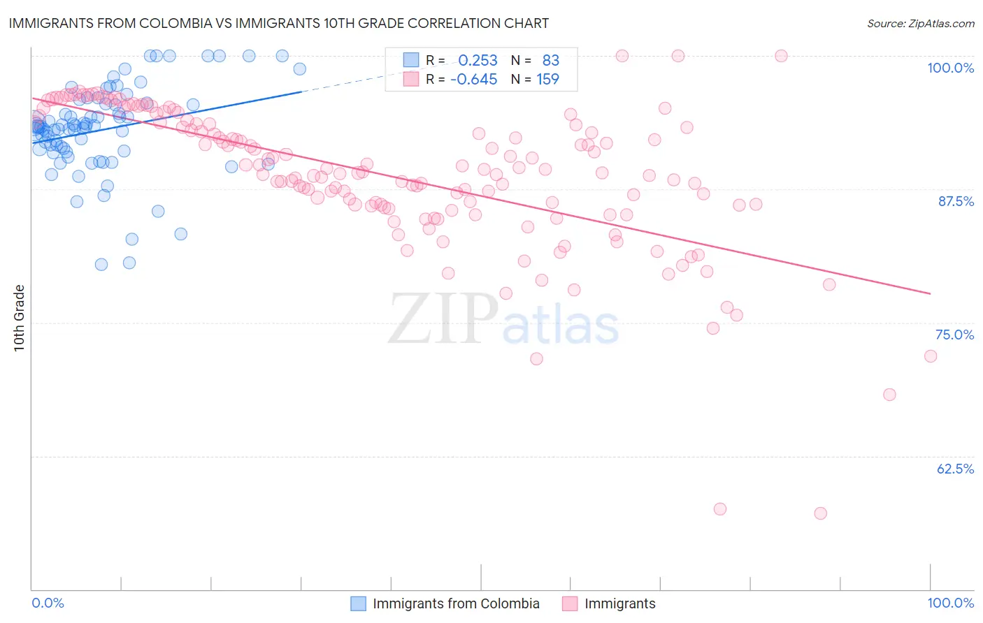 Immigrants from Colombia vs Immigrants 10th Grade