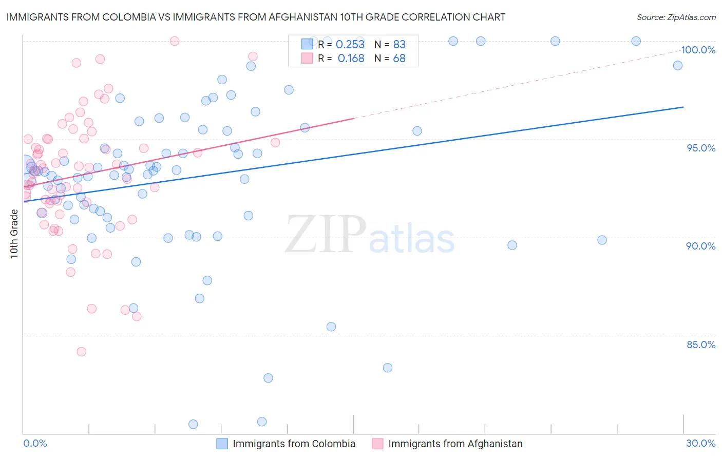 Immigrants from Colombia vs Immigrants from Afghanistan 10th Grade